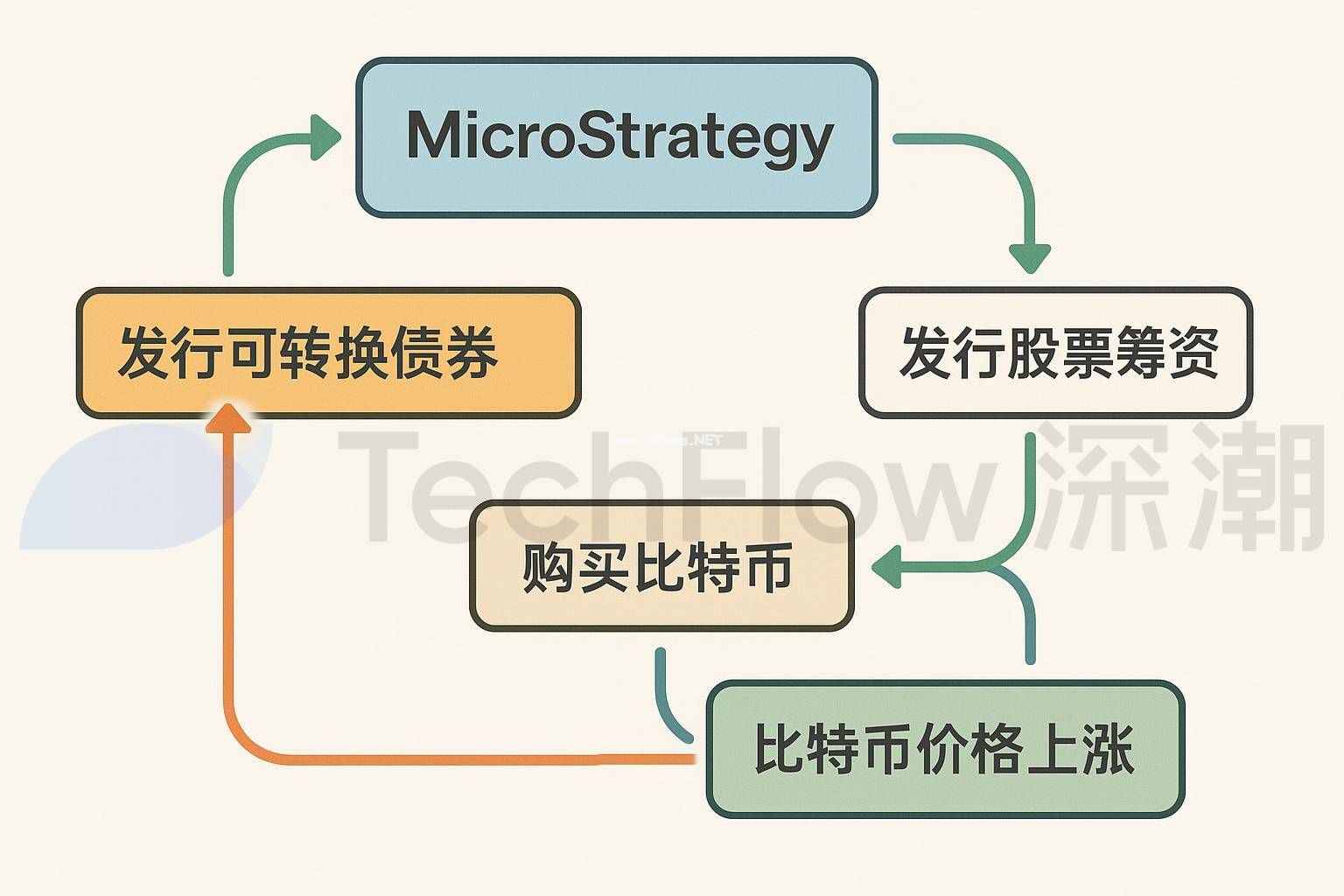MicroStrategy资本运作模型